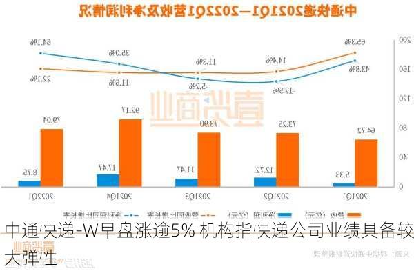 中通快递-W早盘涨逾5% 机构指快递公司业绩具备较大弹性