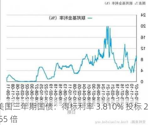 美国三年期国债：得标利率 3.810% 投标 2.55 倍