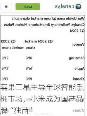 苹果三星主导全球智能手机市场，小米成为国产品牌“独苗”