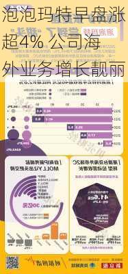 泡泡玛特早盘涨超4% 公司海外业务增长靓丽