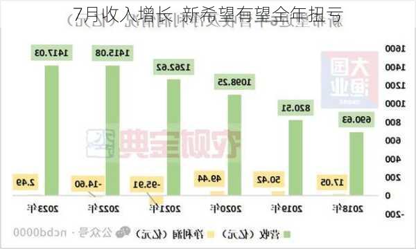 7月收入增长  新希望有望全年扭亏