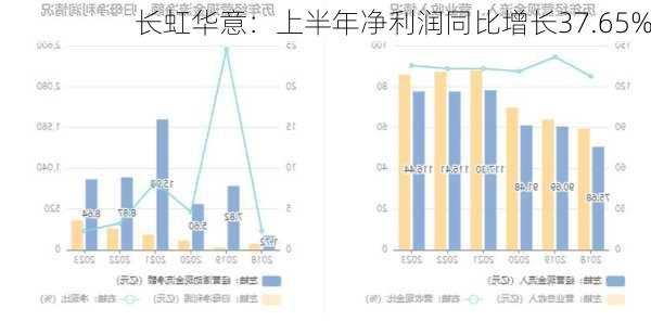 长虹华意：上半年净利润同比增长37.65%