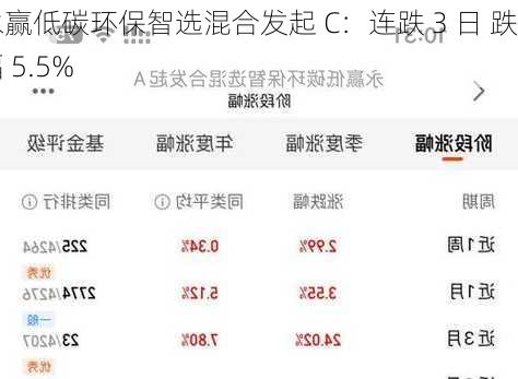 永赢低碳环保智选混合发起 C：连跌 3 日 跌幅 5.5%