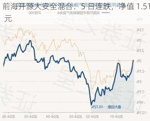 前海开源大安全混合：5 日连跌，净值 1.51 元