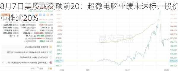 8月7日美股成交额前20：超微电脑业绩未达标，股价重挫逾20%