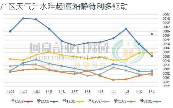 产区天气升水难起 豆粕静待利多驱动