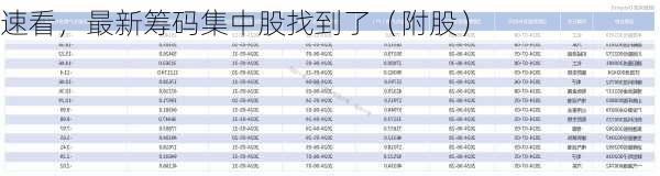 速看，最新筹码集中股找到了（附股）