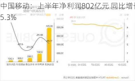 中国移动：上半年净利润802亿元 同比增长5.3%