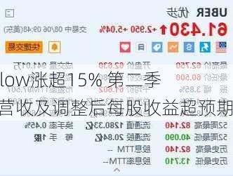 Zillow涨超15% 第二季度营收及调整后每股收益超预期