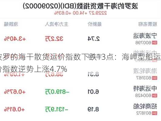 波罗的海干散货运价指数下跌13点：海岬型船运价指数逆势上涨4.7%