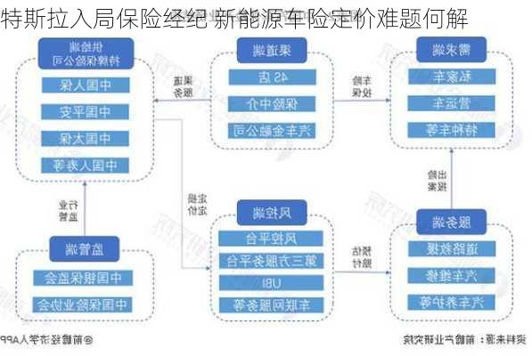 特斯拉入局保险经纪 新能源车险定价难题何解