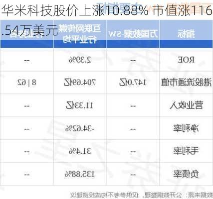 华米科技股价上涨10.88% 市值涨116.54万美元