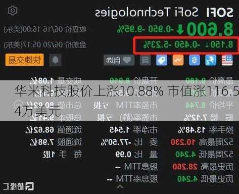 华米科技股价上涨10.88% 市值涨116.54万美元