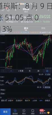 道琼斯：8 月 9 日涨 51.05 点 0.13%