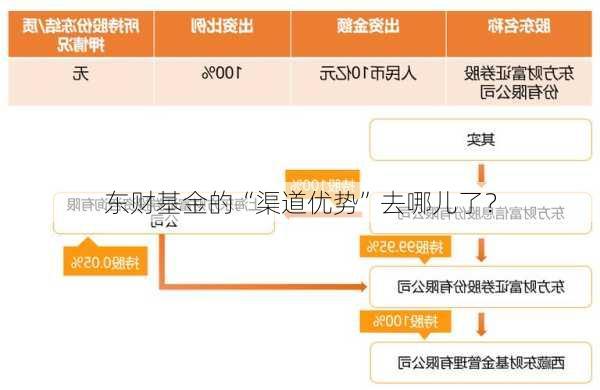 东财基金的“渠道优势”去哪儿了？