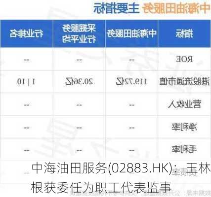 中海油田服务(02883.HK)：王林根获委任为职工代表监事