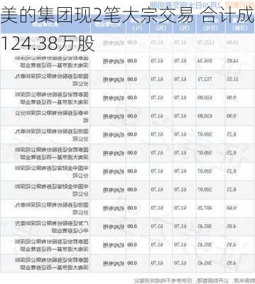 美的集团现2笔大宗交易 合计成交124.38万股