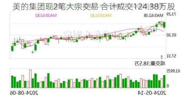 美的集团现2笔大宗交易 合计成交124.38万股