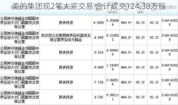 美的集团现2笔大宗交易 合计成交124.38万股