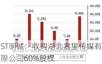 ST明诚：收购湖北嘉里传媒有限公司60%股权