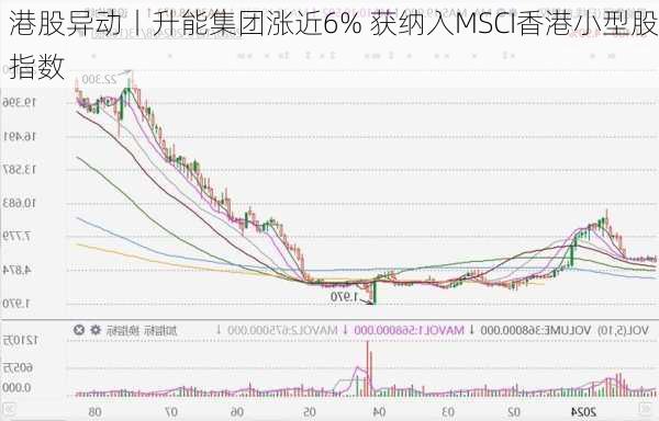 港股异动丨升能集团涨近6% 获纳入MSCI香港小型股指数