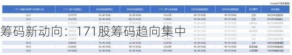 筹码新动向：171股筹码趋向集中