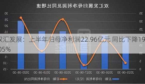 双汇发展：上半年归母净利润22.96亿元 同比下降19.05%