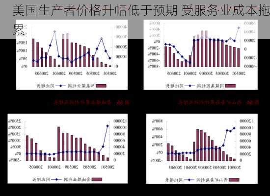 美国生产者价格升幅低于预期 受服务业成本拖累