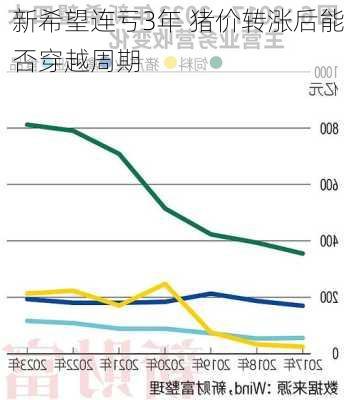 新希望连亏3年 猪价转涨后能否穿越周期