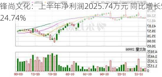 锋尚文化：上半年净利润2025.74万元 同比增长5424.74%