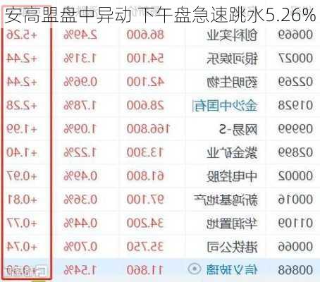 安高盟盘中异动 下午盘急速跳水5.26%