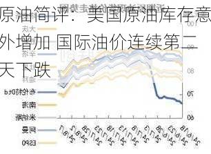 原油简评：美国原油库存意外增加 国际油价连续第二天下跌