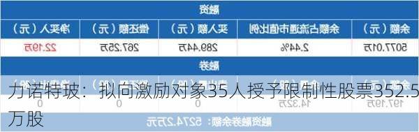 力诺特玻：拟向激励对象35人授予限制性股票352.5万股