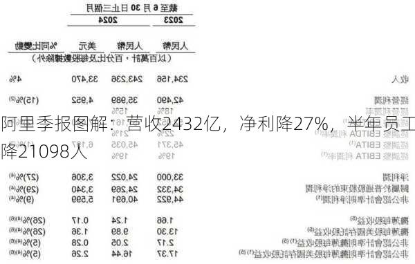 阿里季报图解：营收2432亿，净利降27%，半年员工数降21098人