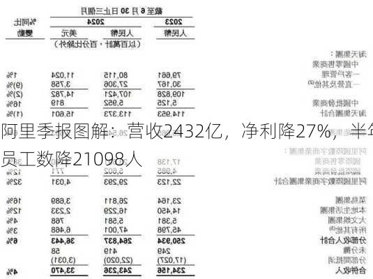 阿里季报图解：营收2432亿，净利降27%，半年员工数降21098人