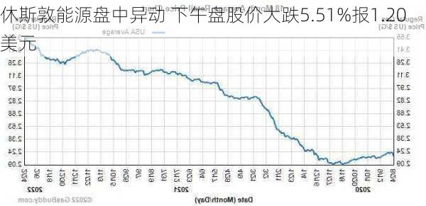 休斯敦能源盘中异动 下午盘股价大跌5.51%报1.20美元