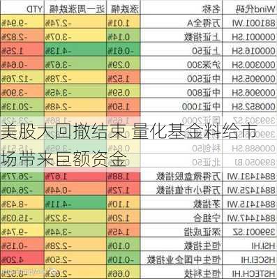 美股大回撤结束 量化基金料给市场带来巨额资金