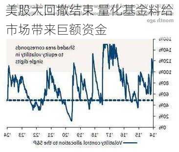 美股大回撤结束 量化基金料给市场带来巨额资金