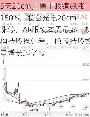 5天20cm，博士眼镜飙涨150%，联合光电20cm涨停，AR眼镜本周最热！机构持股抢先看，13股持股数量增长超亿股