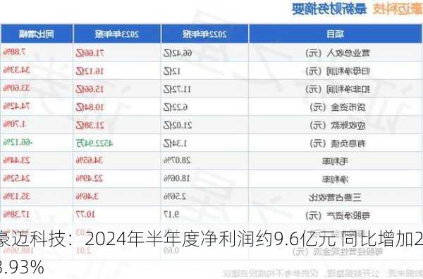 豪迈科技：2024年半年度净利润约9.6亿元 同比增加23.93%