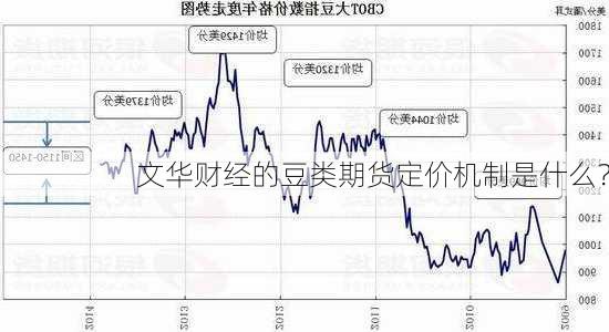 文华财经的豆类期货定价机制是什么？