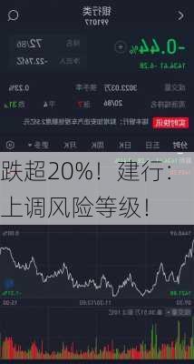 跌超20%！建行：上调风险等级！