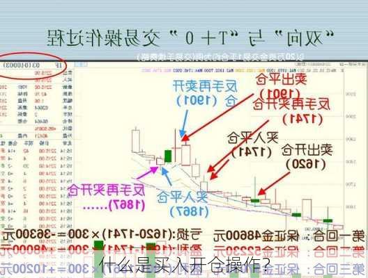 什么是买入开仓操作？