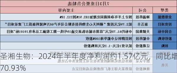 圣湘生物：2024年半年度净利润约1.57亿元，同比增加70.93%