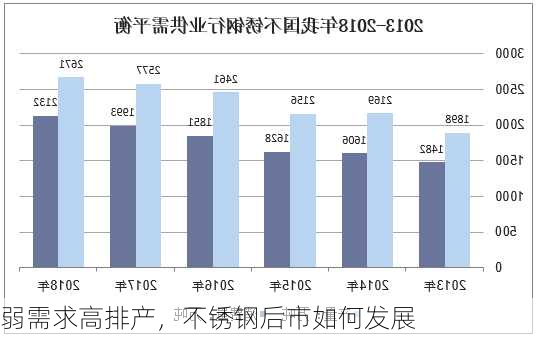 弱需求高排产，不锈钢后市如何发展