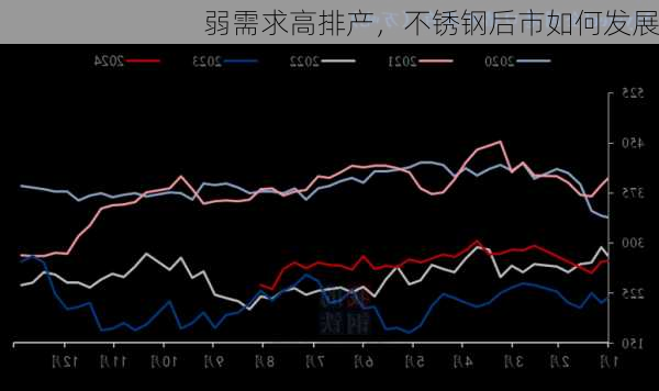 弱需求高排产，不锈钢后市如何发展