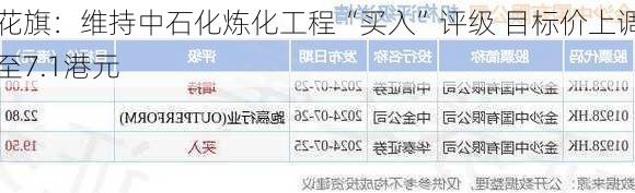 花旗：维持中石化炼化工程“买入”评级 目标价上调至7.1港元