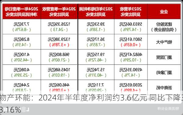 物产环能：2024年半年度净利润约3.6亿元 同比下降33.16%