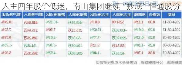 入主四年股价低迷，南山集团继续“抄底”恒通股份