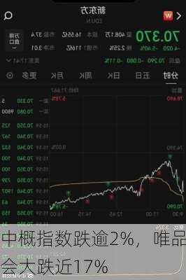 中概指数跌逾2%，唯品会大跌近17%